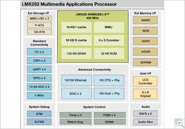 i.MX253 Multimedia Applications Processor Block Diagram