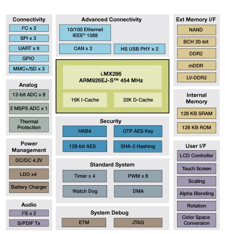 i.MX286 Multimedia Applications Processor Block Diagram