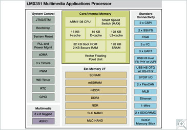 Freescale i.MX351 Applications Processor Block Diagram