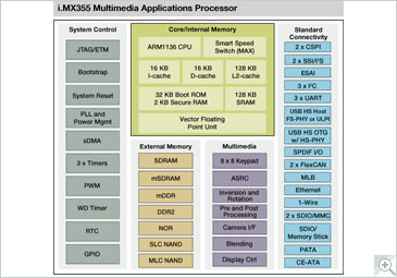 i.MX355 Applications Processor Block Diagram