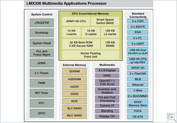 Freescale i.MX356 Applications Processor Block Diagram