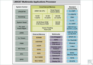 i.MX357 Multimedia Applications Processor Block Diagram