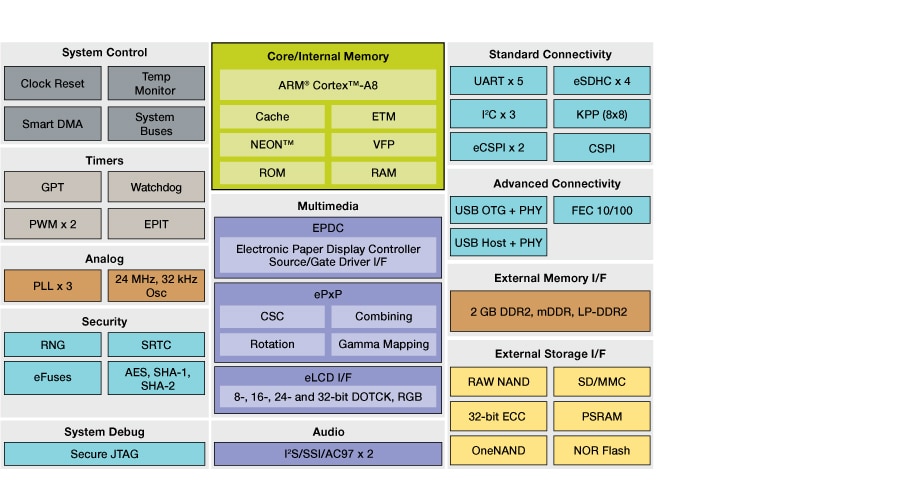 i.MX507 Multimedia Applications Processor Block Diagram