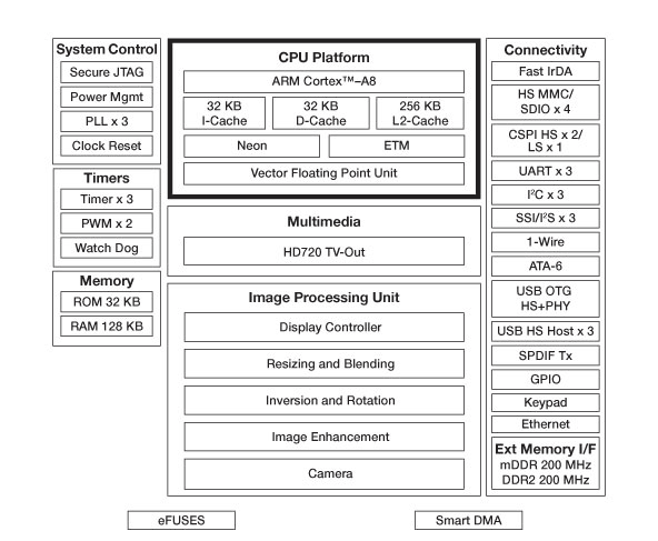 IMX512 Block Diagram