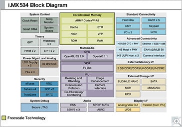 i.MX534 Multimedia Applications Processor Block Diagram