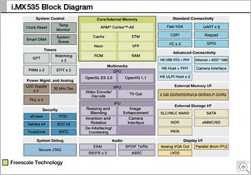 Freescale i.MX535 Applications Processor Block Diagram