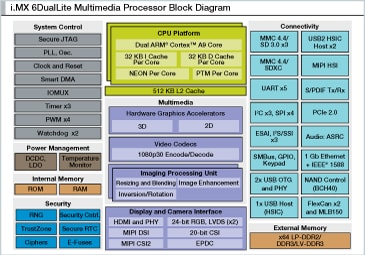 i.MX 6DualLite Multimedia Applications Processor Block Diagram