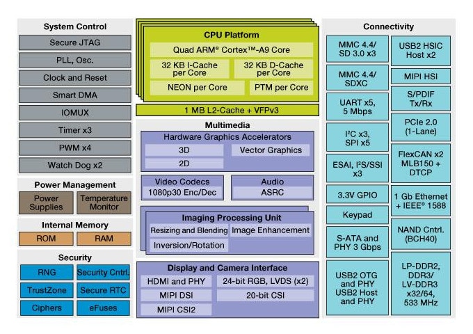 i.MX 6Quad Multimedia Applications Processor Block Diagram