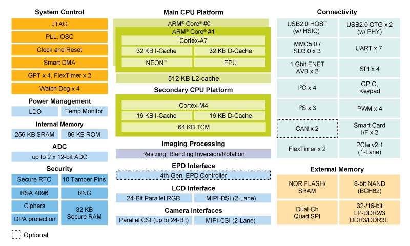 i.MX 7Dual Applications Processor Block Diagram