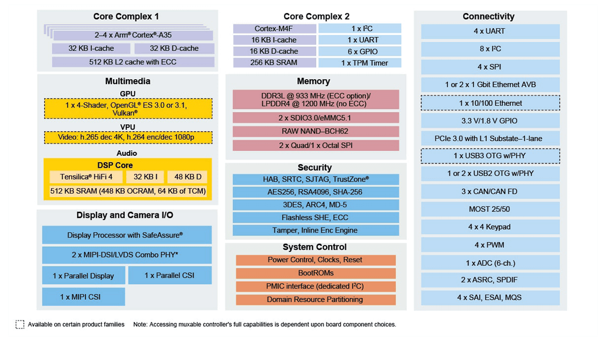 i.MX 8X Family Block Diagram