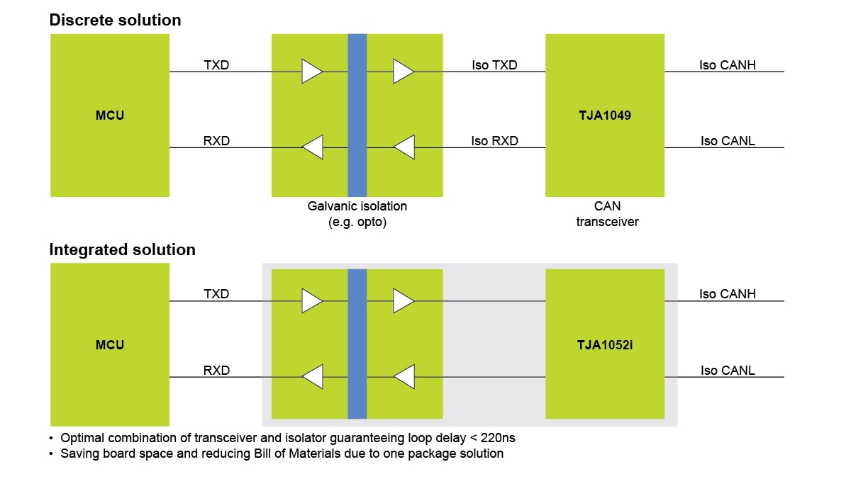 Isolation CAN Transceivers NXP Semiconductors