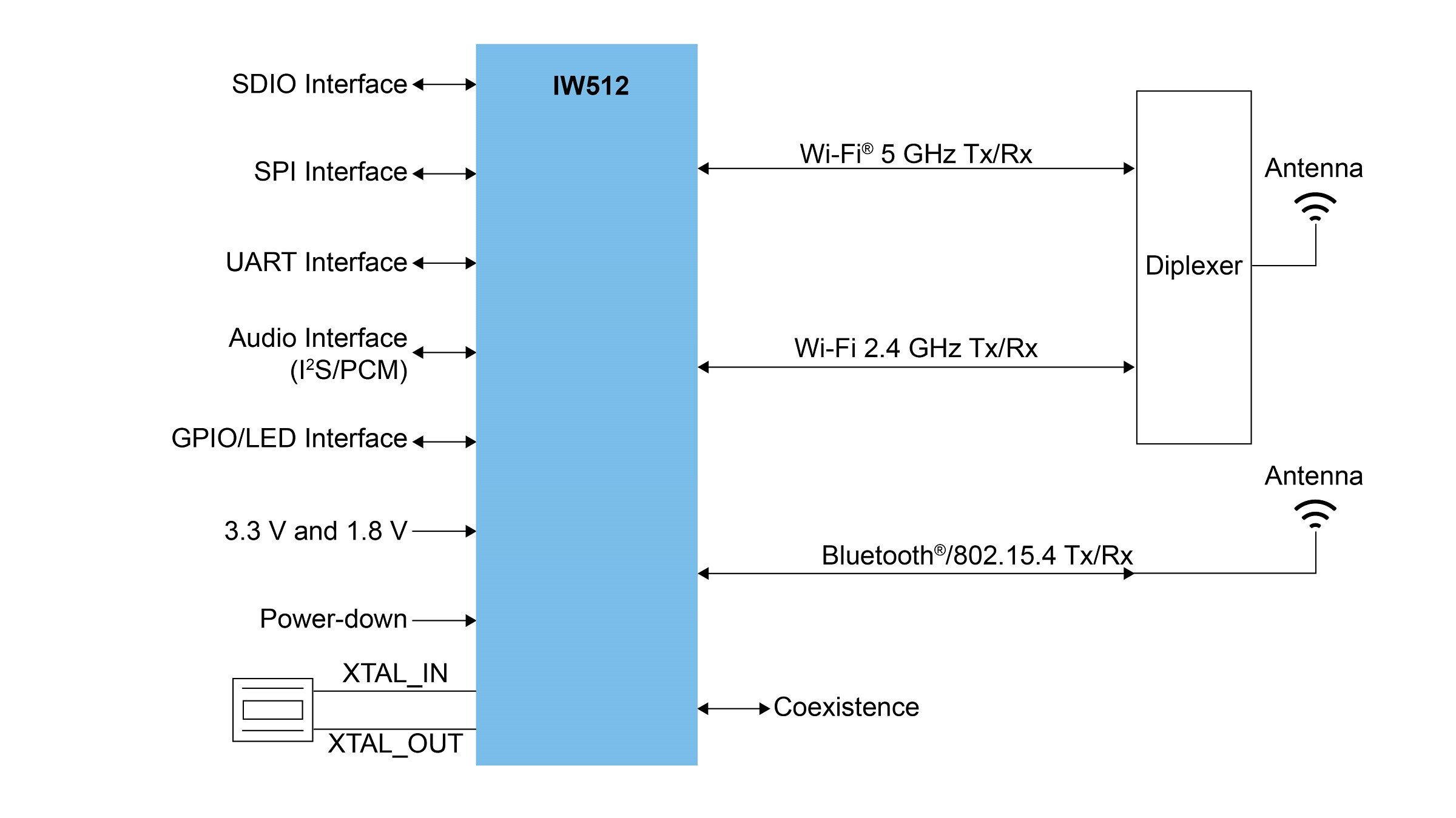 IW512 application diagram - Dual antenna