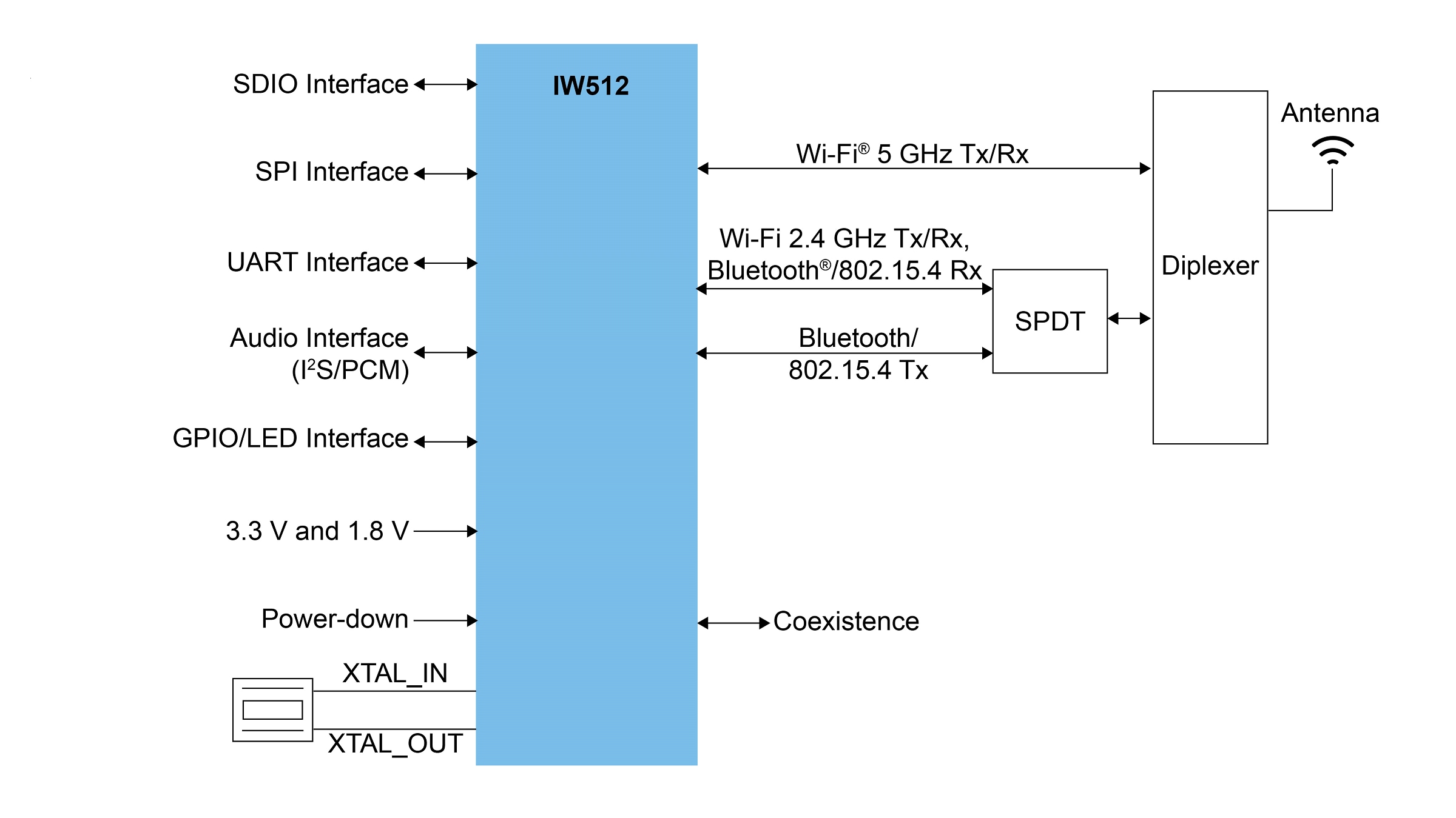 IW512 application diagram - Single antenna