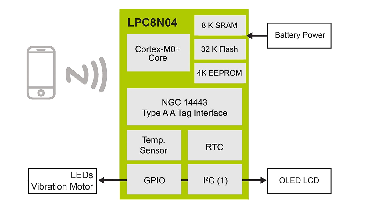 LPC8N04-MCU Based IoT Sensor Node Reference Design Block Diagram