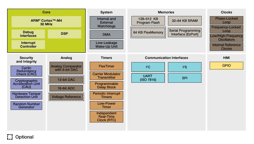 Kinetis K11 50 MHz Baseline MCUs Block Diagram