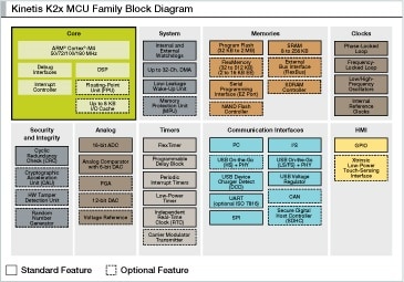 Kinetis K2x MCU Family Block Diagram