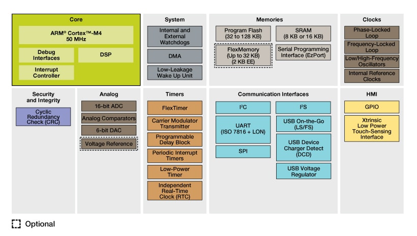 Kinetis K20 Entry Level USB MCUs Block Diagram