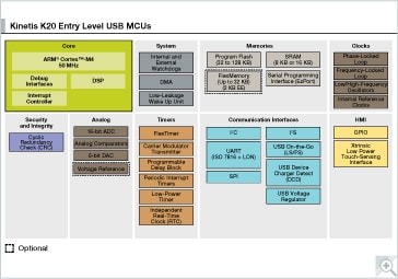 Kinetis K20 Entry Level USB MCUs Block Diagram