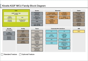 Kinetis K22 MCU Family Block Diagram