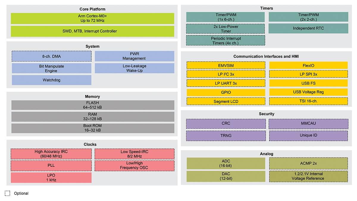 K32 L2 MCU Family Block Diagram