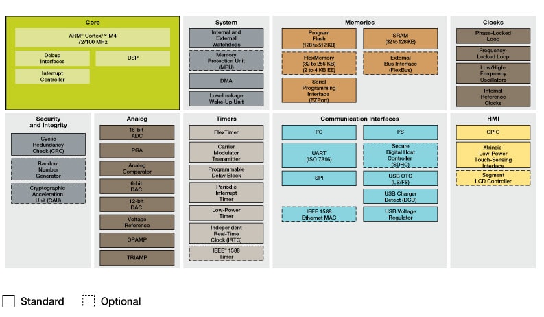 Kinetis K5x Mid-Performance USB MCUs Block Diagram