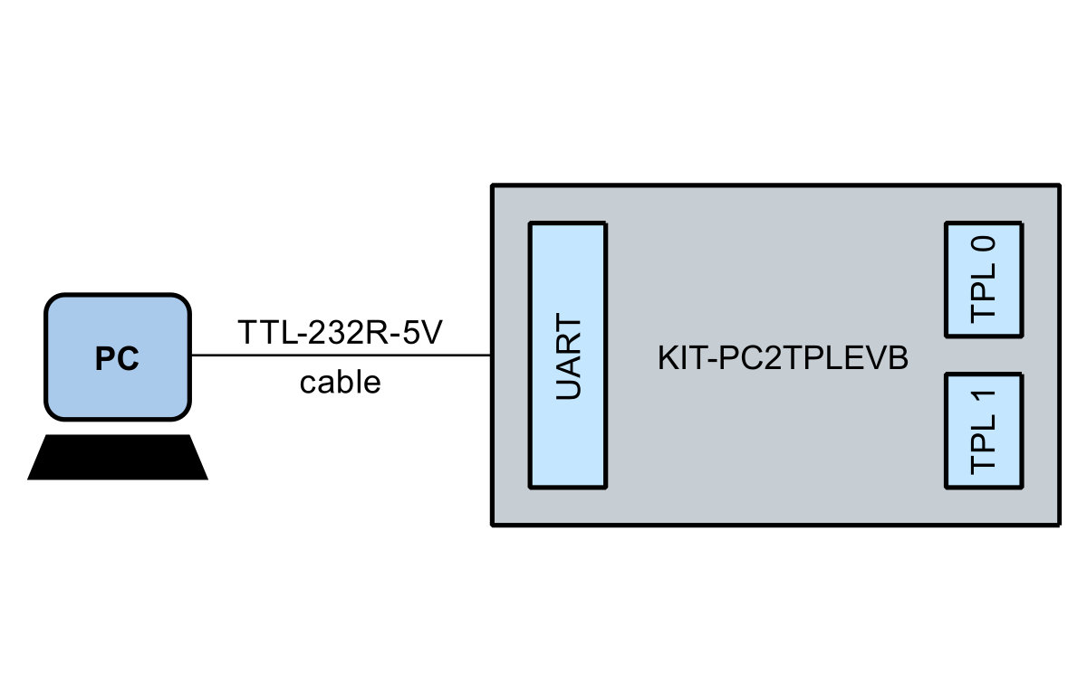 KIT-PC2TPL Computer to Electrical Transport Protocol Link (ETPL) Dongle