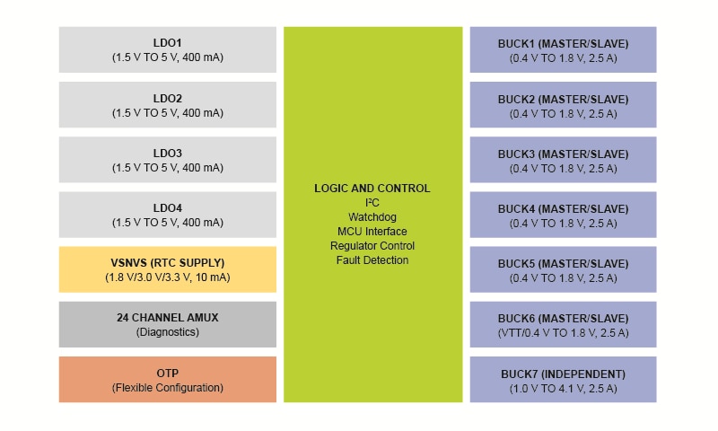 PF8101/PF8201, 9-channel PMIC Block Diagram
