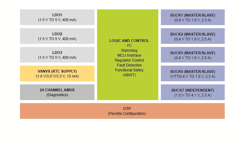 PF8121, 12-channel PMIC Block Diagram