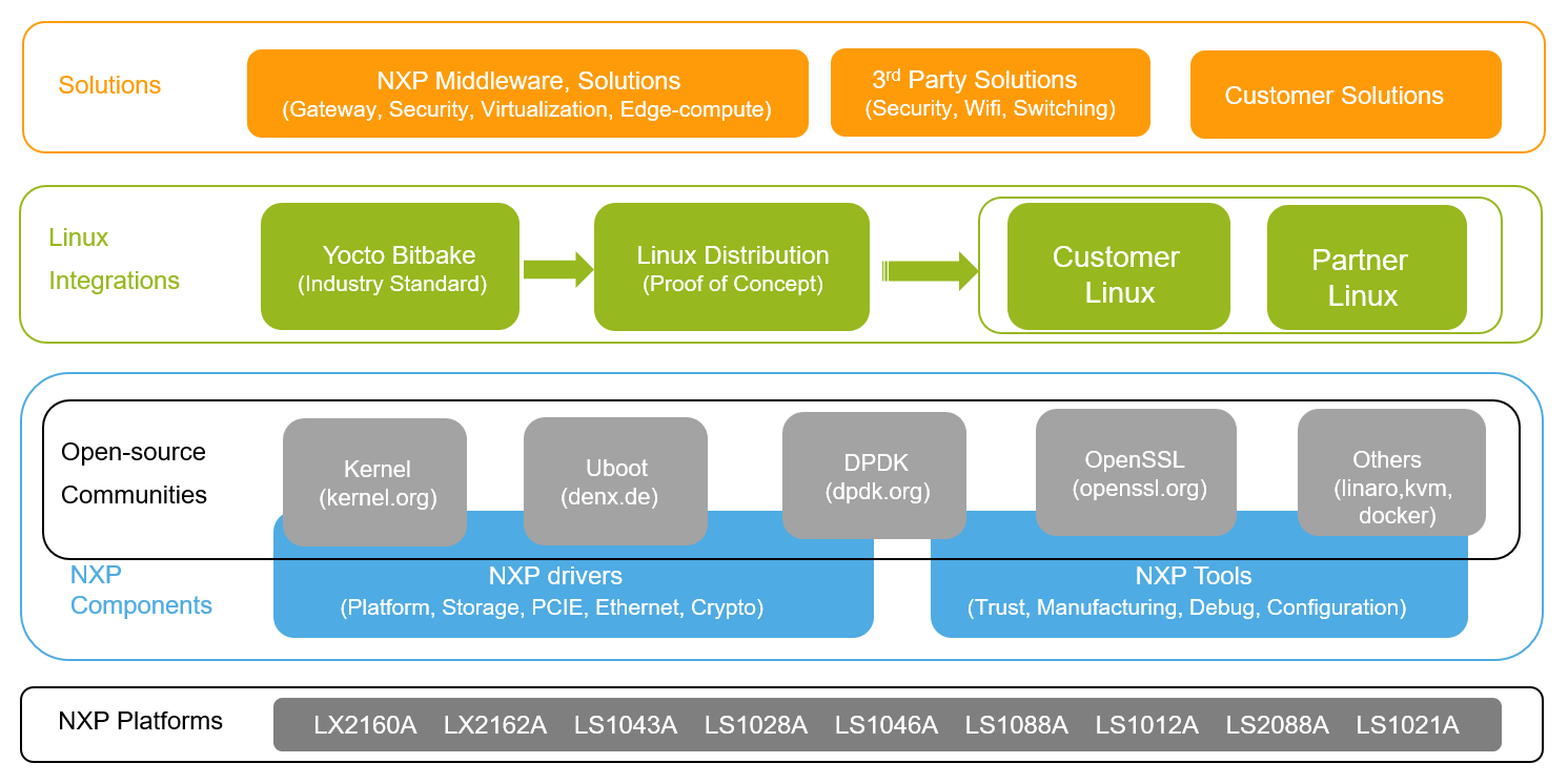 NXP Linux Software