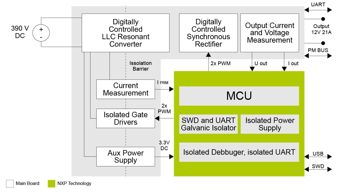 Digital LLC Converter - Block Diagram
