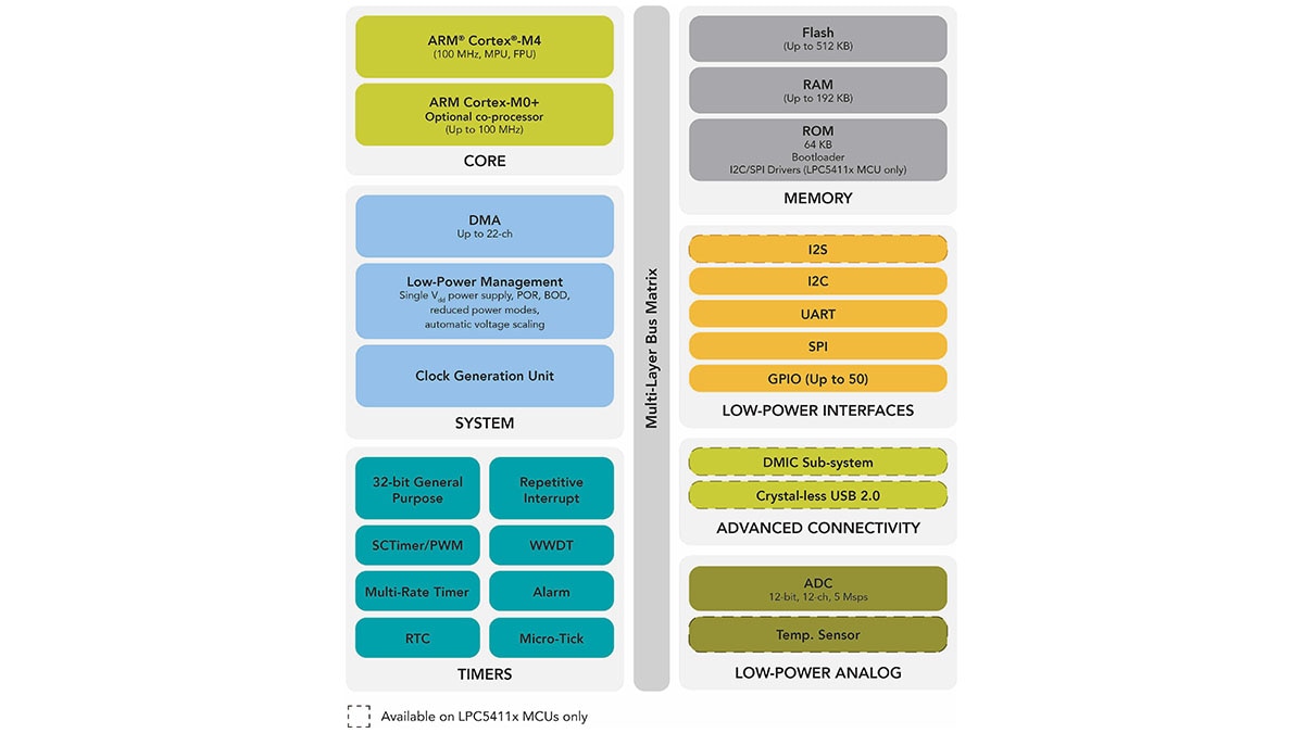 LPC541xx MCU Family Block Diagram