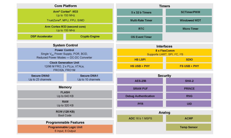 LPC55S6x Block Diagram