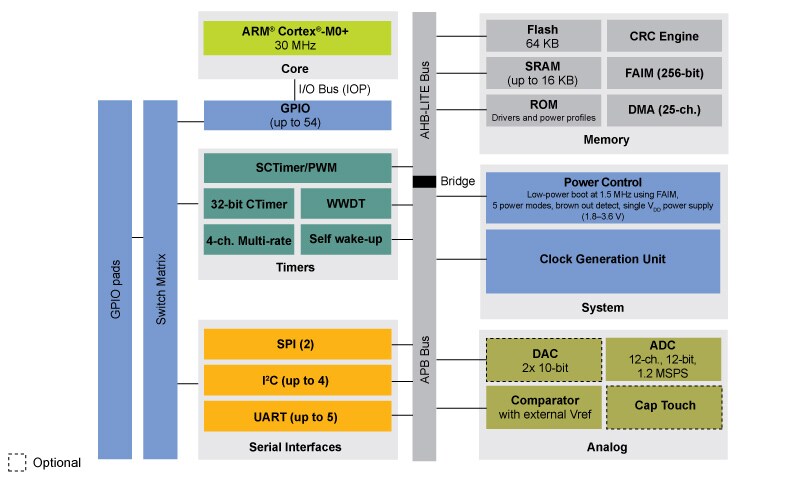 LPC84x MCU Family Block Diagram