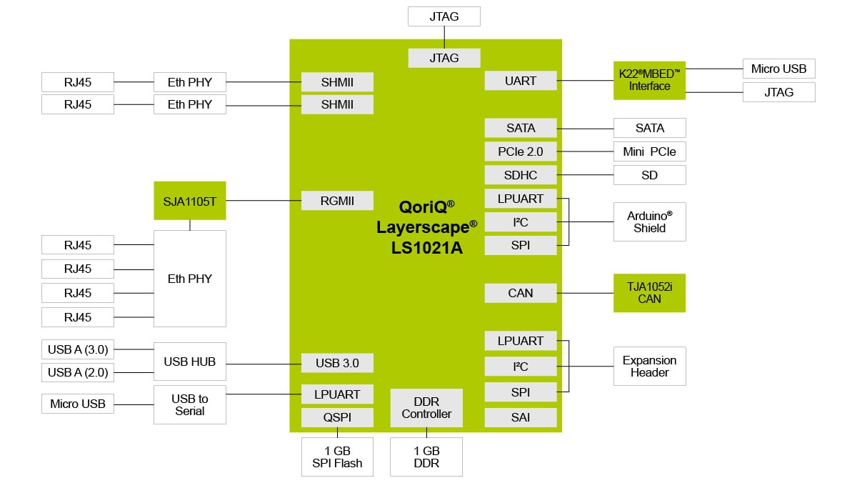 LS1021A TSN Block Diagram