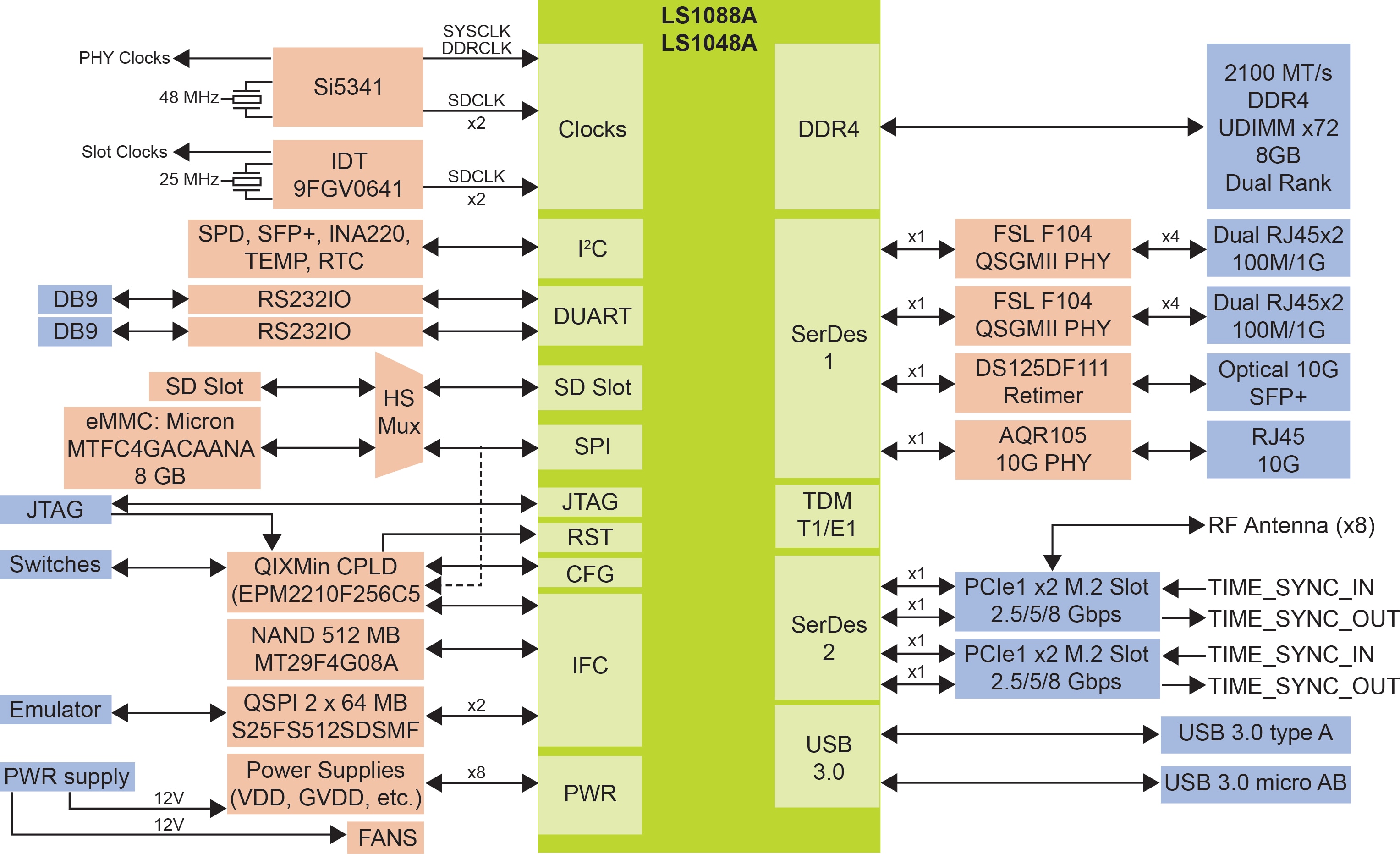 LS1088A-RDB Reference Design Board Block Diagram