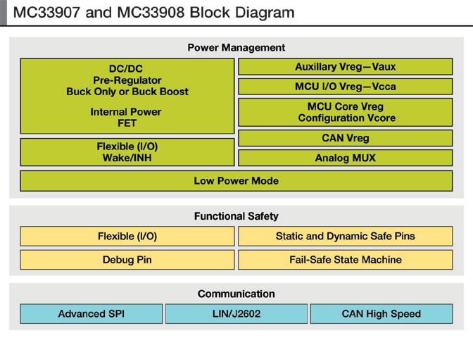 MC33907 and MC33908 Block Diagram