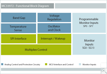 NXP MC33972 Power Actuation Block Diagram