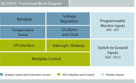 NXP MC33975 Power Actuation Block Diagram