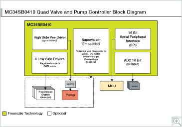 MC34SB0410 Quad Valve and Pump Controller System on Chip block diagram