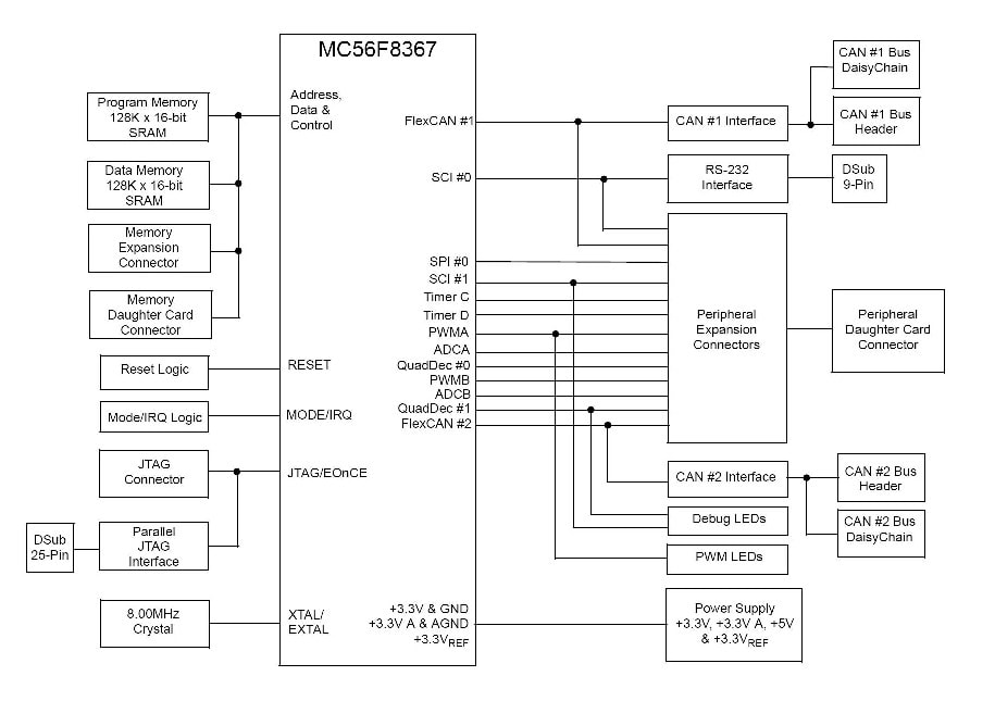 MC56F8367EVME : Evaluation Kit for Digital Signal Controllers thumbnail