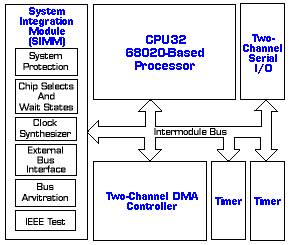 Integrated Processor with DMA Block Diagram