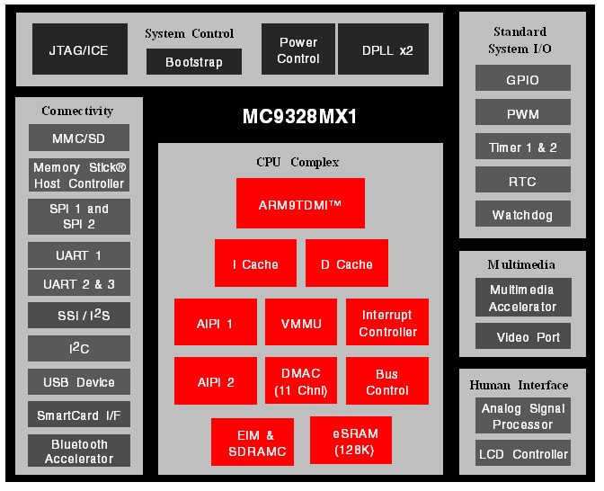 Multimedia Applications Processor NXP Semiconductors