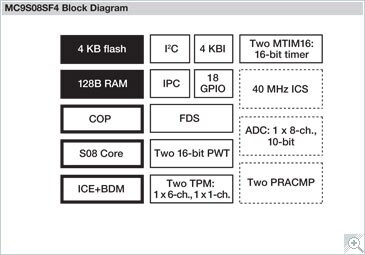 Freescale S08SF Microcontroller Block Diagram