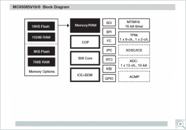 Freescale S08SV Microcontroller Block Diagram