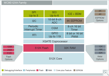 S12XA Microcontroller Block Diagram