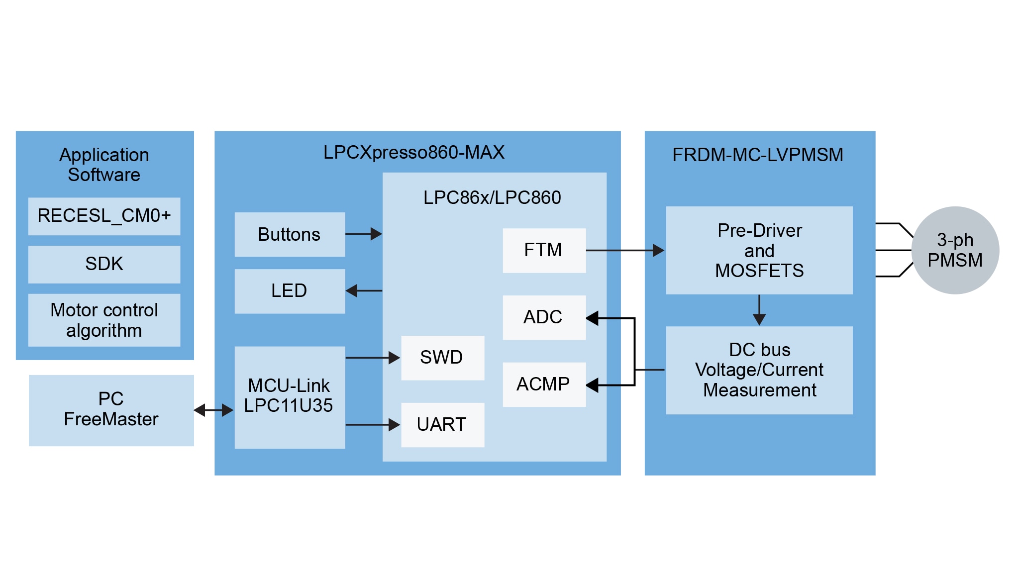 Motor Control Design based on LPC860 MCUs