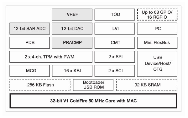 ColdFire MCF51JE Microcontroller Block Diagram