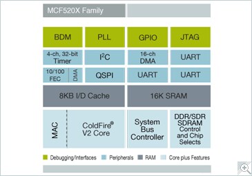 Integrated ColdFire MCF520X Ethernet Microprocessor Block Diagram
