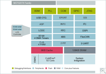 ColdFire MCF5227X Microcontroller Block Diagram