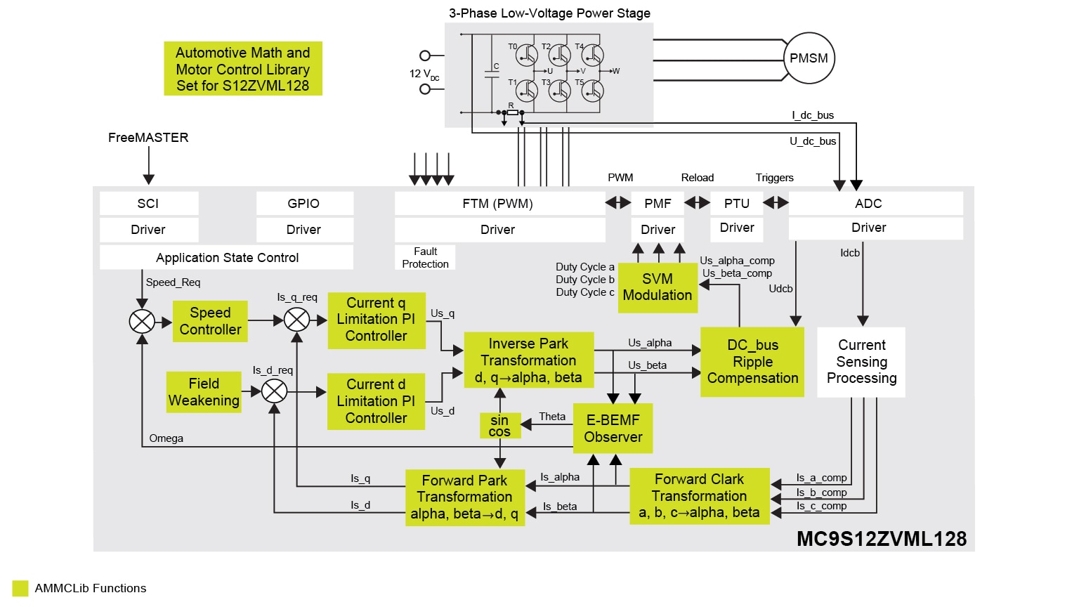 Motor Control Algorithm for MCSXSR1CS12ZVM